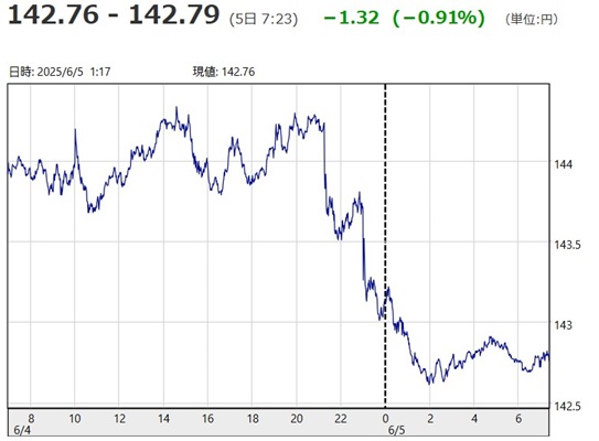 「１ドル＝１４２円７６銭～１４...