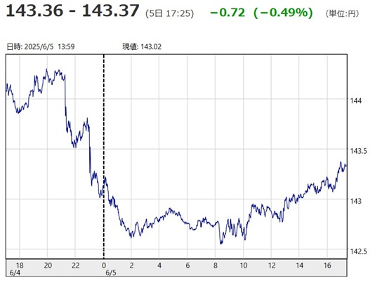 「１ドル＝１４３円３６銭～１４...