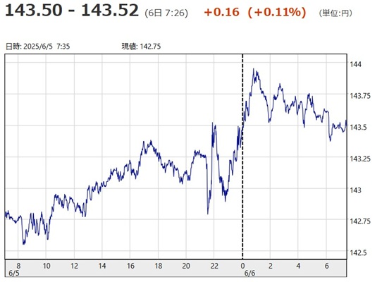 「１ドル＝１４３円５０銭～１４...