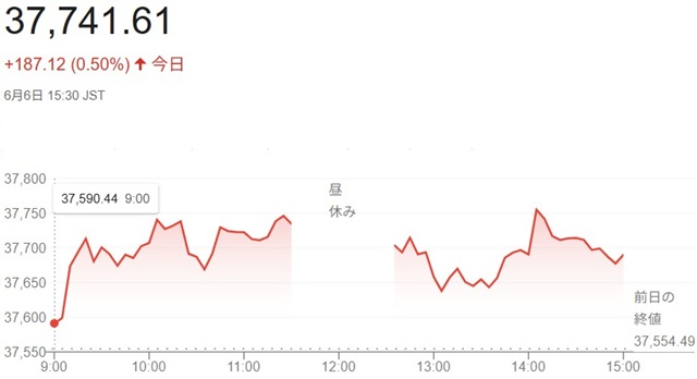 日経平均株価（６月６日）終値３...