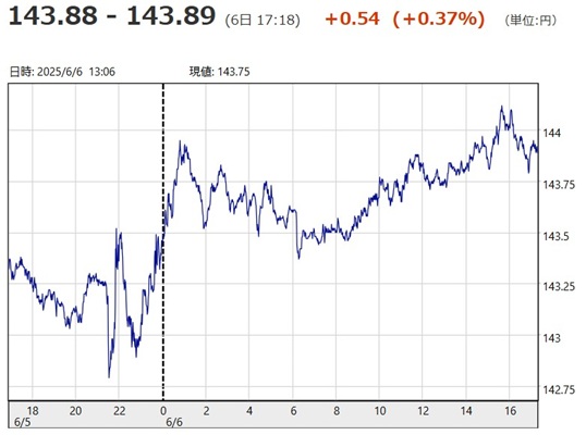 「１ドル＝１４３円８８銭～１４...