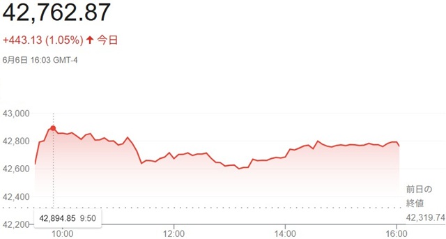 ダウ平均株価（６月６日）終値４...
