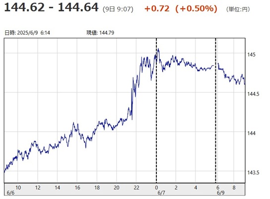 「１ドル＝１４４円６２銭～１４...