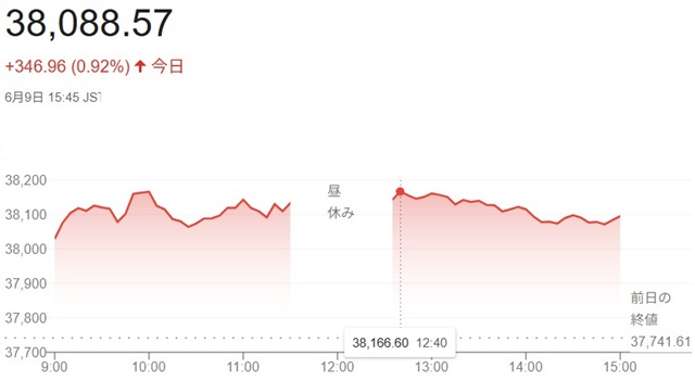 日経平均株価（６月９日）終値３...