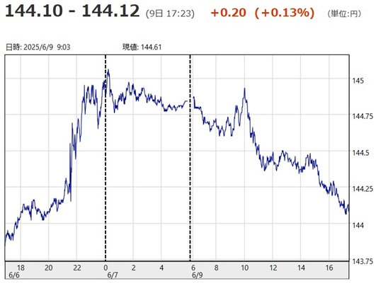 「１ドル＝１４４円１０銭～１４...