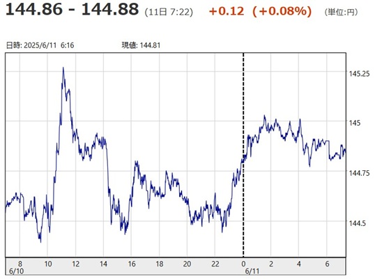 「１ドル＝１４４円８６銭～１４...