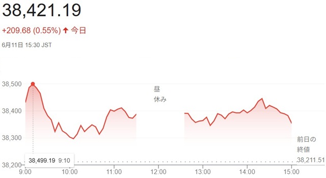 日経平均株価（６月１１日）終値...