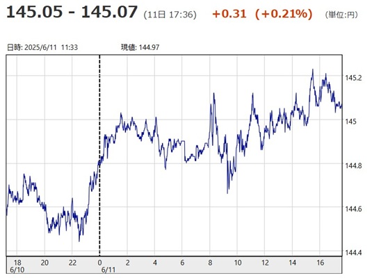 「１ドル＝１４５円０５銭～１４...