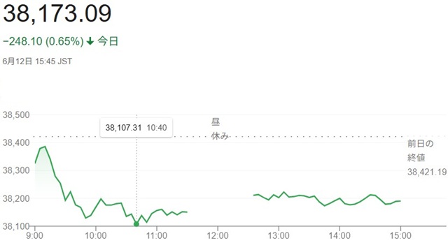 日経平均株価（６月１２日）終値...
