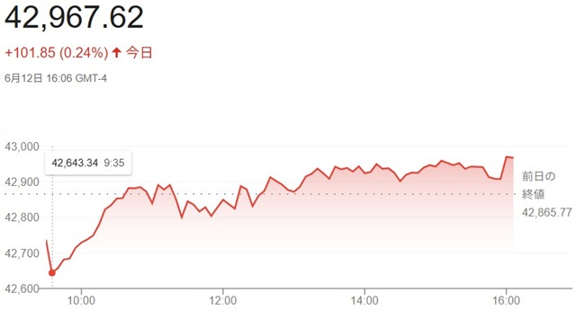 ダウ平均株価（６月１２日）終値...