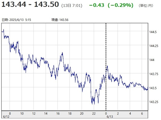「１ドル＝１４３円４４銭～１４...