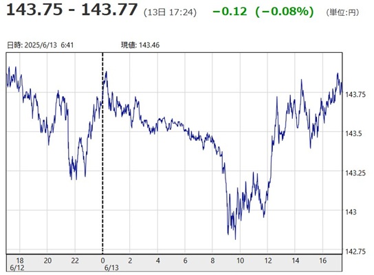 「１ドル＝１４３円７５銭～１４...