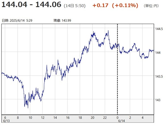 「１ドル＝１４４円０４銭～１４...