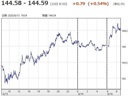 「１ドル＝１４４円５８銭～１４...