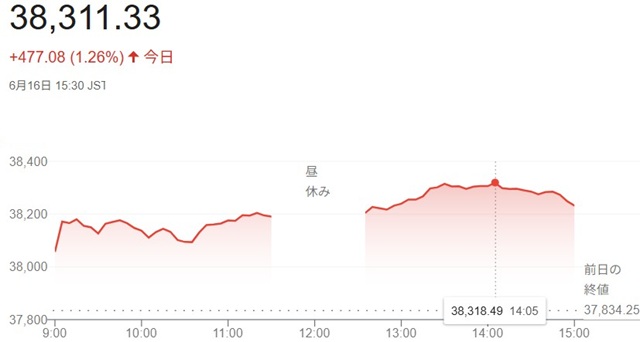 日経平均株価（６月１６日）終値...