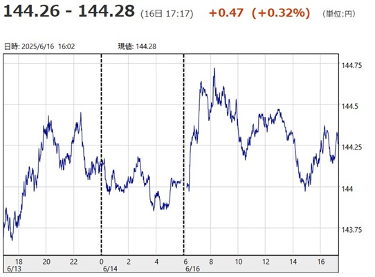 「１ドル＝１４４円２６銭～１４...
