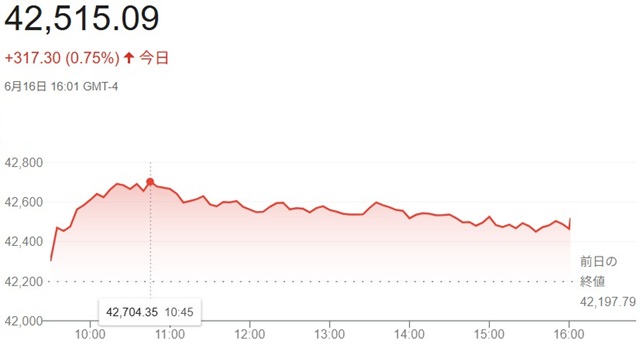 ダウ平均株価（６月１６日）終値...