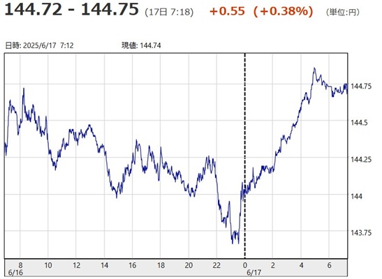 「１ドル＝１４４円７２銭～１４...