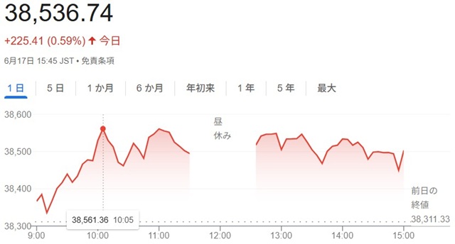 日経平均株価（６月１７日）終値...