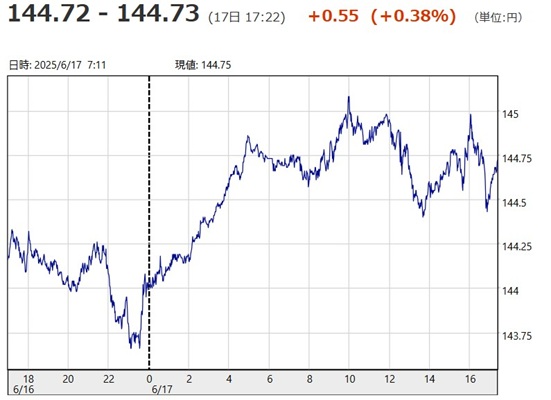 「１ドル＝１４４円７２銭～１４...