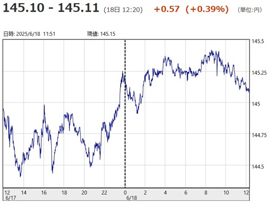 「１ドル＝１４５円１０銭～１４...