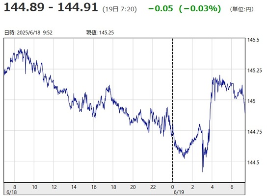 「１ドル＝１４４円８９銭～１４...