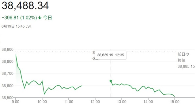 日経平均株価（６月１９日）終値...