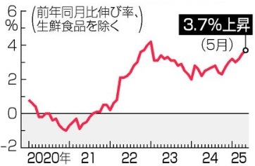 ５月消費者物価指数「３．７％上...