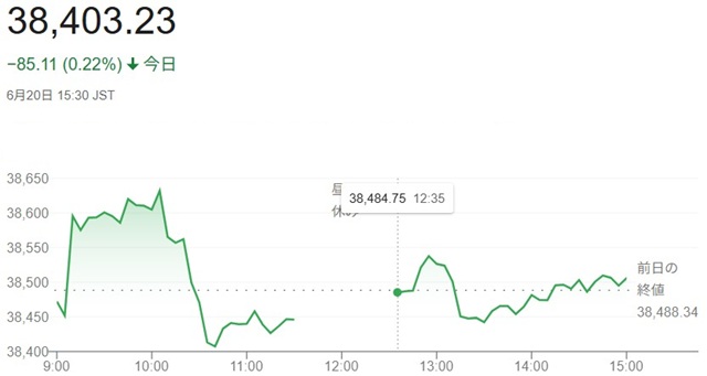 日経平均株価（６月２０日）終値...