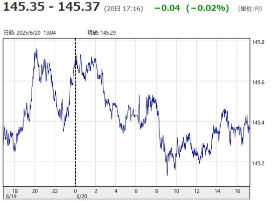「１ドル＝１４５円３５銭～１４...