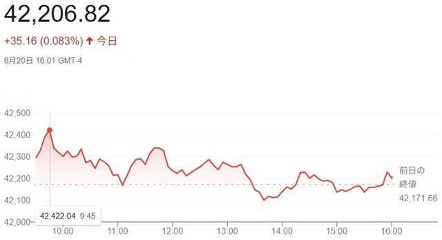 ダウ平均株価（６月２０日）終値...