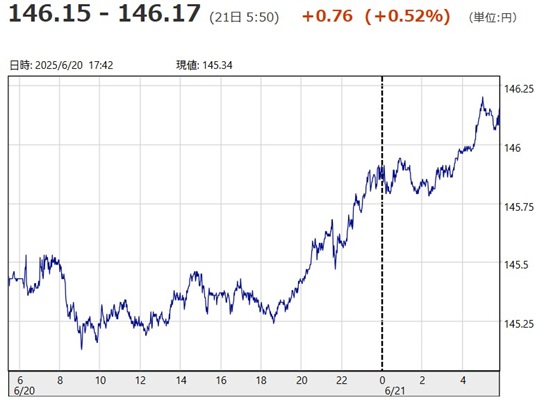 「１ドル＝１４６円１５銭～１４...