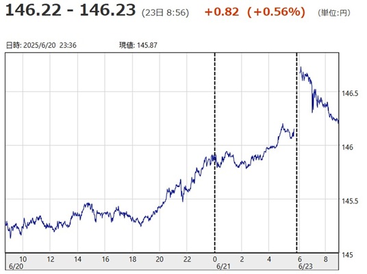 「１ドル＝１４６円２２銭～１４...