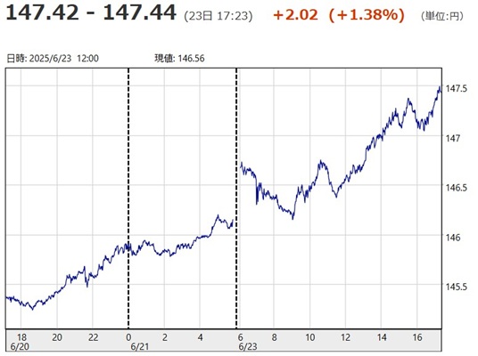 「１ドル＝１４７円４２銭～１４...