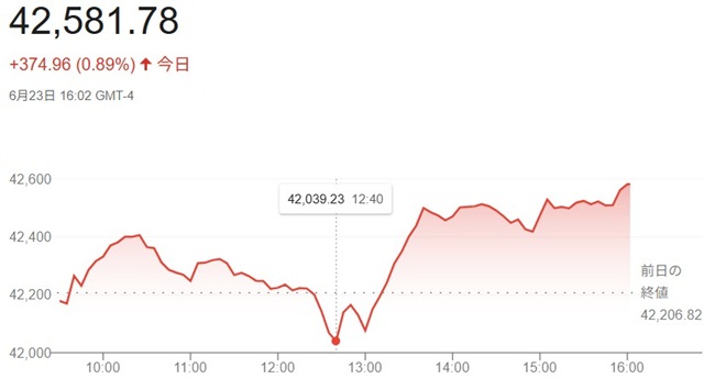 ダウ平均株価（６月２３日）終値...
