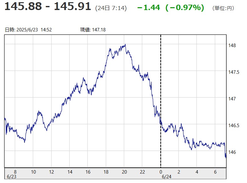 「１ドル＝１４５円８８銭～１４...