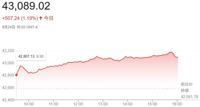 ダウ平均株価（６月２４日）終値...