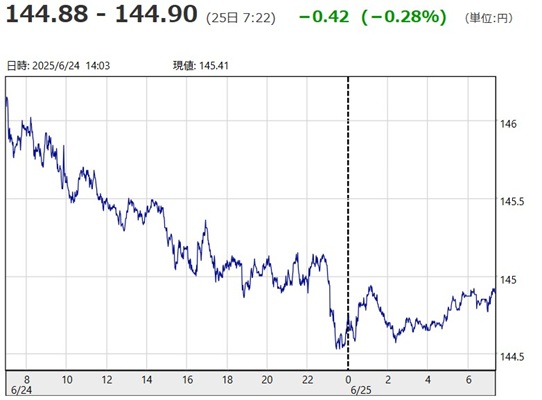 「１ドル＝１４４円８８銭～１４...