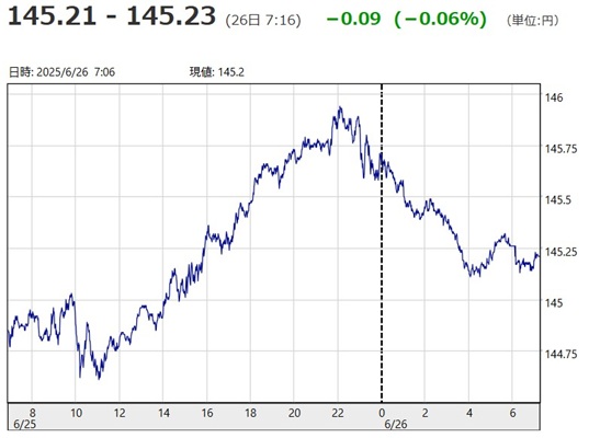 「１ドル＝１４５円２１銭～１４...