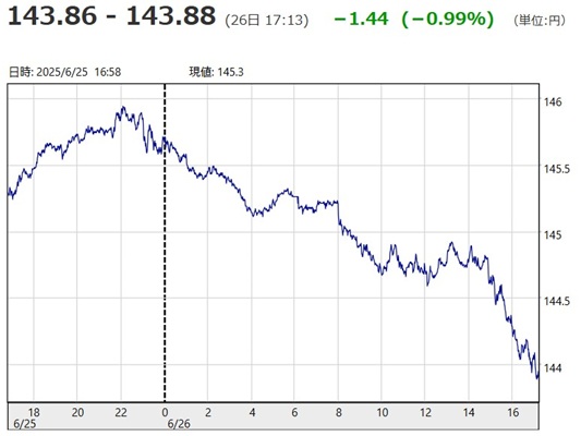 「１ドル＝１４３円８６銭～１４...