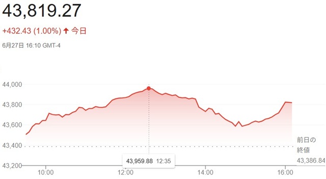 ダウ平均株価（６月２７日）終値...