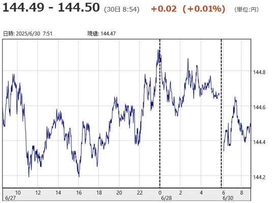 「１ドル＝１４４円４９銭～１４...