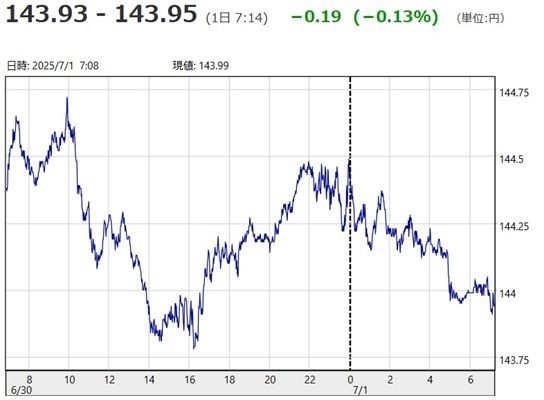 「１ドル＝１４３円９３銭～１４...