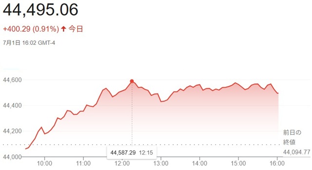 ダウ平均株価（７月１日）終値４...