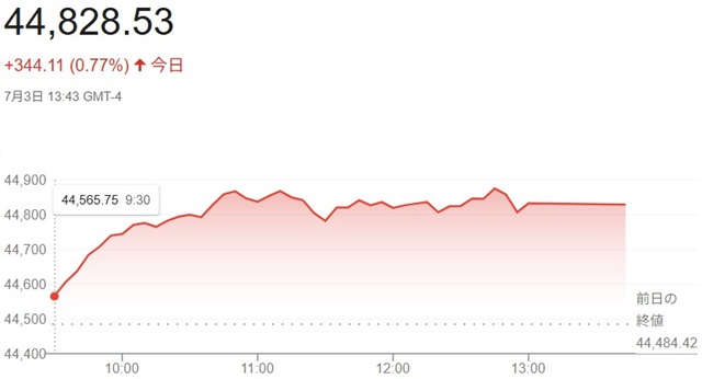 ダウ平均株価（７月３日）終値４...