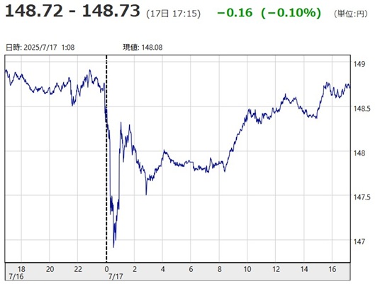 「１ドル＝１４８円７２銭～１４...