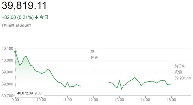 日経平均株価（７月１８日）終値...
