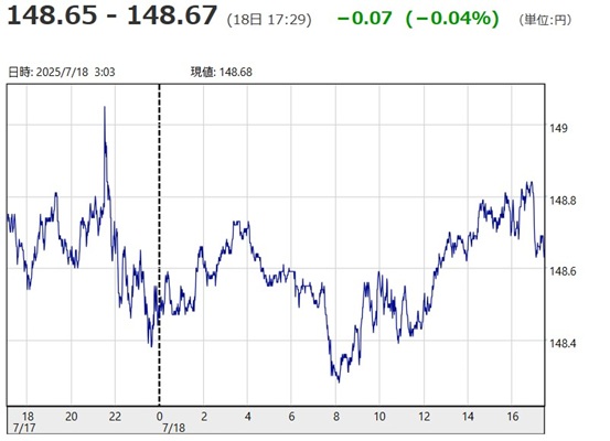「１ドル＝１４８円６５銭～１４...