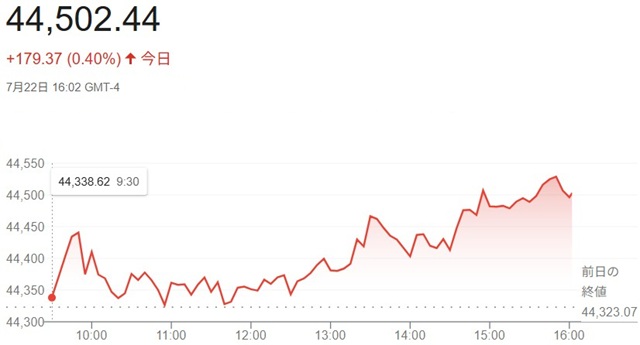 ダウ平均株価（７月２２日）終値...