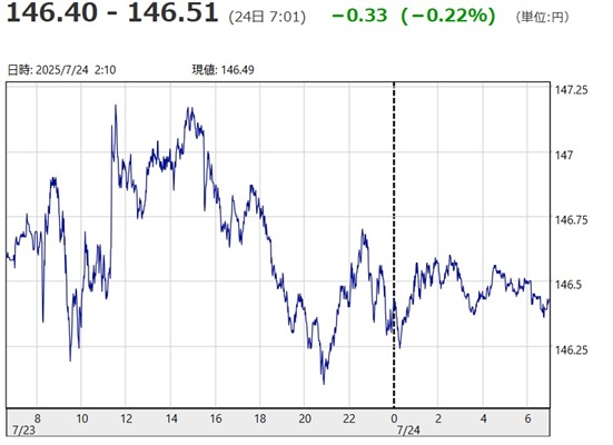 「１ドル＝１４６円４０銭～１４...